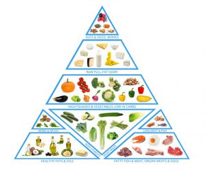 Keto Diet Food List Pyramid مرتبط با کاملترین مقاله در مورد رژیم کاهش وزن کتوژنیک از 0 تا 100